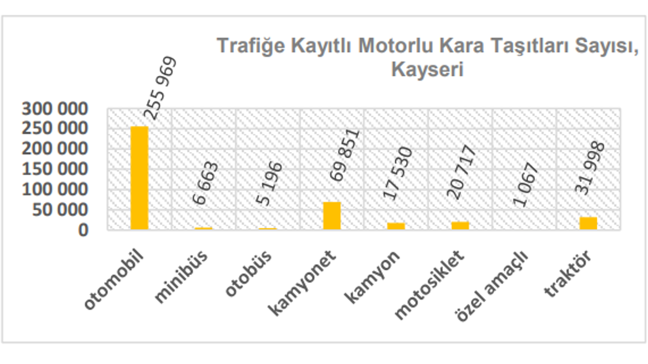 Kayseri'de motorlu kara taşıtları bir yılda 16.157 adet arttı!