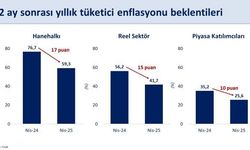 Bakan Şimşek: "Enflasyon Beklentisi Hane Halkında 17 Puan Geriledi"