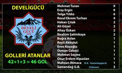 Develigücü Sezonu 46 Golle Tamamladı