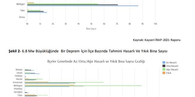 Ürküten Kayseri "deprem" raporu