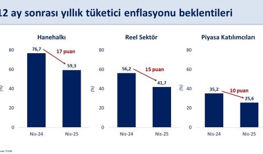 Bakan Şimşek: "Enflasyon Beklentisi Hane Halkında 17 Puan Geriledi"