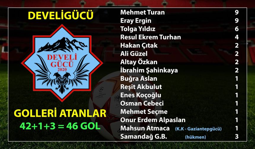 Develigücü Sezonu 46 Golle Tamamladı